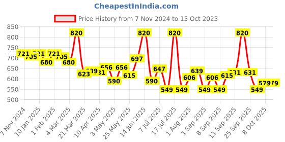 myntra.com LUX VENUS Pack of 5 Assorted Men Cotton Trunk  NW1_VENUS_FCD_DRW_AST_75_5PC lux venus Price History Graph from 7 Nov 2024 to 14 Oct 2025