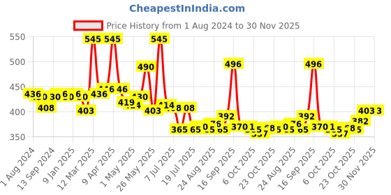 myntra.com LUX VENUS Pack Of 5 Pure Cotton Basic Vests lux venus Price History Graph from 1 Aug 2024 to 30 Nov 2025