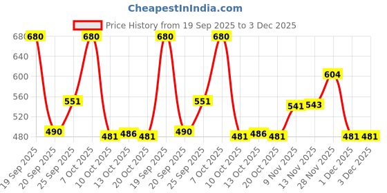 myntra.com LUX VENUS Pack Of 5 Round Neck Pure Combed Cotton Undershirt Innerwear Vests lux venus Price History Graph from 19 Sep 2025 to 1 Dec 2025