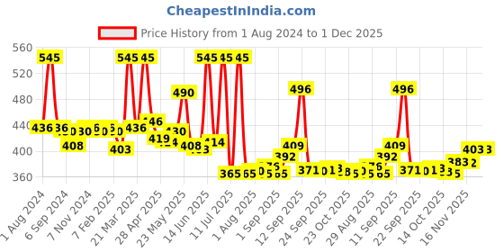 myntra.com LUX VENUS Pack Of 5 Sleeveless Pure Cotton Innerwear Vests lux venus Price History Graph from 1 Aug 2024 to 1 Dec 2025