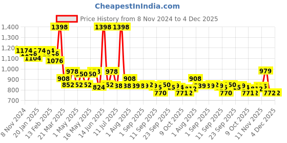 myntra.com LUX VENUS Pack of 6 Assorted Men Cotton Pocket Trunk NW1_VENUS_PKT_DRW_AST_105_6PC lux venus Price History Graph from 8 Nov 2024 to 4 Dec 2025