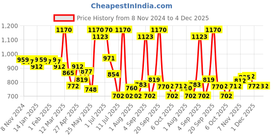 myntra.com LUX VENUS Pack of 6 Assorted Men Cotton Pocket Trunk  NW1_VENUS_PKT_DRW_AST_75_6PC lux venus Price History Graph from 8 Nov 2024 to 4 Dec 2025