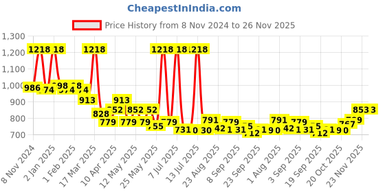myntra.com LUX VENUS Pack of 6 Assorted Men Cotton Trunk  NW1_VENUS_FCD_DRW_AST_105_6PC lux venus Price History Graph from 8 Nov 2024 to 26 Nov 2025