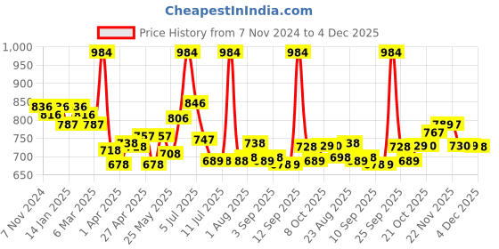 myntra.com LUX VENUS Pack of 6 Assorted Men Cotton Trunk  NW1_VENUS_FCD_DRW_AST_75_6PC lux venus Price History Graph from 7 Nov 2024 to 4 Dec 2025