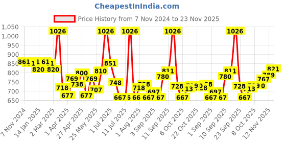 myntra.com LUX VENUS Pack of 6 Assorted Men Cotton Trunk  NW1_VENUS_FCD_DRW_AST_80_6PC lux venus Price History Graph from 7 Nov 2024 to 23 Nov 2025