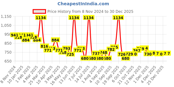 myntra.com LUX VENUS Pack of 6 Assorted Men Cotton Trunk  NW1_VENUS_FCD_DRW_AST_95_6PC lux venus Price History Graph from 8 Nov 2024 to 30 Dec 2025