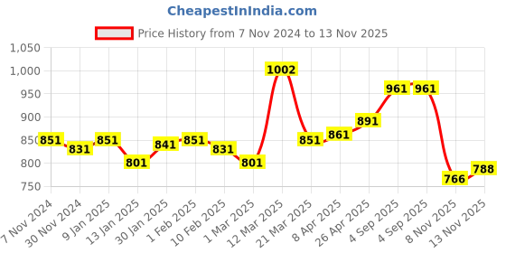 myntra.com LUX VENUS
Pack of 6 Men Round Neck Cotton Vest lux venus Price History Graph from 7 Nov 2024 to 13 Nov 2025