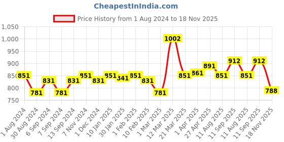 myntra.com LUX VENUS Pack Of 6 Pure Cotton Half Sleeve Undershirt Vests lux venus Price History Graph from 1 Aug 2024 to 18 Nov 2025
