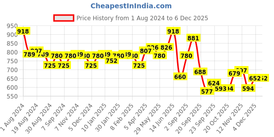 myntra.com LUX VENUS Pack Of 6 Round Neck Pure Combed Cotton Undershirt Innerwear Vests lux venus Price History Graph from 1 Aug 2024 to 4 Dec 2025