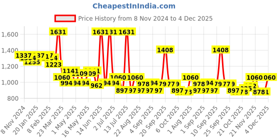 myntra.com LUX VENUS Pack of 7 Assorted Men Cotton Pocket Trunk  NW1_VENUS_PKT_DRW_AST_105_7PC lux venus Price History Graph from 8 Nov 2024 to 4 Dec 2025