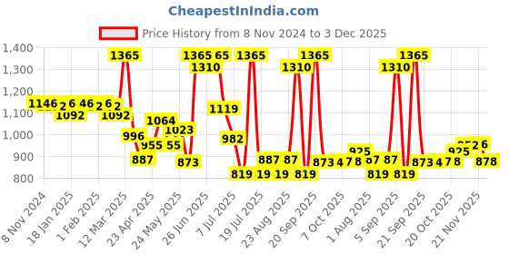 myntra.com LUX VENUS Pack of 7 Assorted Men Cotton Pocket Trunk NW1_VENUS_PKT_DRW_AST_75_7PC lux venus Price History Graph from 8 Nov 2024 to 3 Dec 2025