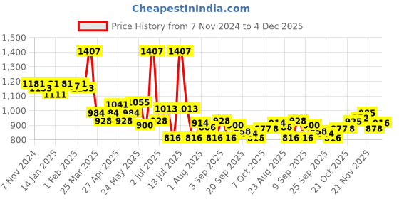 myntra.com LUX VENUS Pack of 7 Assorted Men Cotton Pocket Trunk NW1_VENUS_PKT_DRW_AST_80_7PC lux venus Price History Graph from 7 Nov 2024 to 3 Dec 2025