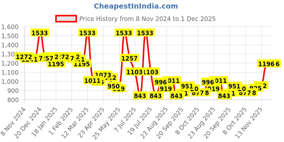 myntra.com LUX VENUS Pack of 7 Assorted Men Cotton Pocket Trunk  NW1_VENUS_PKT_DRW_AST_95_7PC lux venus Price History Graph from 8 Nov 2024 to 30 Nov 2025