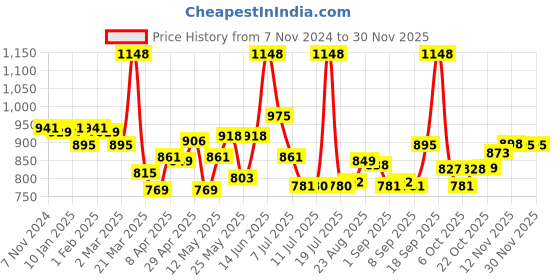 myntra.com LUX VENUS Pack of 7 Assorted Men Cotton Trunk  NW1_VENUS_FCD_DRW_AST_75_7PC lux venus Price History Graph from 7 Nov 2024 to 29 Nov 2025