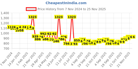 myntra.com LUX VENUS Pack of 7 Assorted Men Cotton Trunk NW1_VENUS_FCD_DRW_AST_95_7PC lux venus Price History Graph from 7 Nov 2024 to 24 Nov 2025