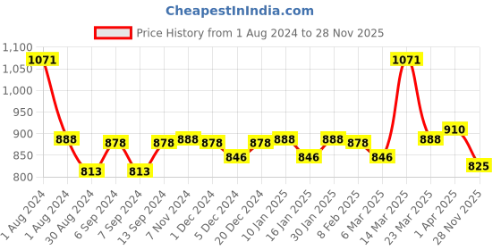 myntra.com LUX VENUS Pack Of 7 Pure Cotton Innerwear Undershirt Vest lux venus Price History Graph from 1 Aug 2024 to 28 Nov 2025