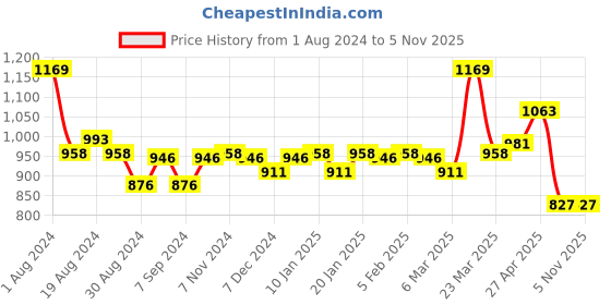 myntra.com LUX VENUS Pack Of 7 Pure Cotton Undershirt Vests lux venus Price History Graph from 1 Aug 2024 to 5 Nov 2025