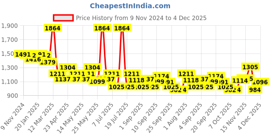 myntra.com LUX VENUS Pack of 8 Assorted Men Cotton Pocket Trunk NW1_VENUS_PKT_DRW_AST_105_8PC lux venus Price History Graph from 9 Nov 2024 to 4 Dec 2025