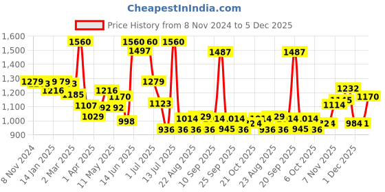 myntra.com LUX VENUS Pack of 8 Assorted Men Cotton Pocket Trunk  NW1_VENUS_PKT_DRW_AST_75_8PC lux venus Price History Graph from 8 Nov 2024 to 5 Dec 2025