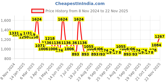 myntra.com LUX VENUS Pack of 8 Assorted Men Cotton Trunk  NW1_VENUS_FCD_DRW_AST_105_8PC lux venus Price History Graph from 8 Nov 2024 to 22 Nov 2025