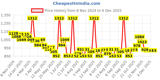 myntra.com LUX VENUS Pack of 8 Assorted Men Cotton Trunk  NW1_VENUS_FCD_DRW_AST_75_8PC lux venus Price History Graph from 8 Nov 2024 to 5 Dec 2025