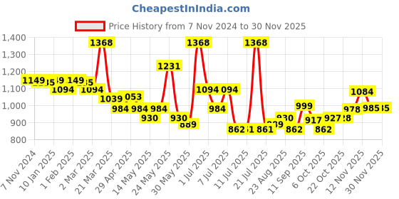 myntra.com LUX VENUS Pack of 8 Assorted Men Cotton Trunk NW1_VENUS_FCD_DRW_AST_80_8PC lux venus Price History Graph from 7 Nov 2024 to 29 Nov 2025