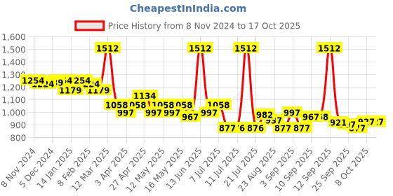 myntra.com LUX VENUS Pack of 8 Assorted Men Cotton Trunk  NW1_VENUS_FCD_DRW_AST_95_8PC lux venus Price History Graph from 8 Nov 2024 to 16 Oct 2025