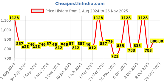 myntra.com LUX VENUS Pack Of 8 Pure Cotton Basic Vests lux venus Price History Graph from 1 Aug 2024 to 26 Nov 2025