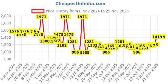 myntra.com LUX VENUS Pack of 9 Assorted Men Cotton Pocket Trunk  NW1_VENUS_PKT_DRW_AST_95_9PC lux venus Price History Graph from 8 Nov 2024 to 25 Nov 2025