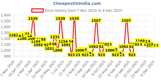 myntra.com LUX VENUS Pack of 9 Assorted Men Cotton Trunk  NW1_VENUS_FCD_DRW_AST_80_9PC lux venus Price History Graph from 7 Nov 2024 to 5 Dec 2025