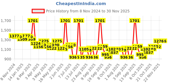 myntra.com LUX VENUS Pack of 9 Assorted Men Cotton Trunk NW1_VENUS_FCD_DRW_AST_95_9PC lux venus Price History Graph from 8 Nov 2024 to 29 Nov 2025