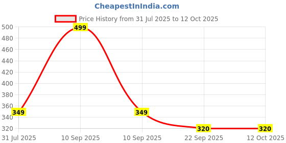 myntra.com LUXABELLE Hair Mask Enriched With Argan Oil & Hydrolyzed Protein- 200 g luxabelle Price History Graph from 31 Jul 2025 to 12 Oct 2025