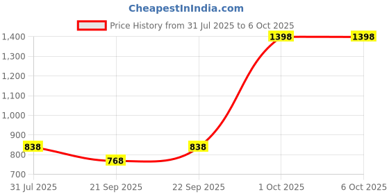 myntra.com LUXABELLE Pack Of 2 Keratin Conditioner - 250 ml Each luxabelle Price History Graph from 31 Jul 2025 to 6 Oct 2025