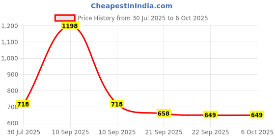 myntra.com LUXABELLE Set Of 2 Keratin Shampoo - 250 ml Each luxabelle Price History Graph from 30 Jul 2025 to 5 Oct 2025