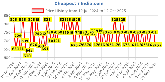 myntra.com LuxaDerme AM PM Booster Cream With Chamomile & Ginseng - 50ml luxaderme Price History Graph from 10 Jul 2024 to 11 Oct 2025