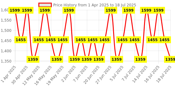 myntra.com LuxaDerme AM/PM Toner Pads With Glutathione & Niacinamide- 60 Pads luxaderme Price History Graph from 1 Apr 2025 to 16 Jul 2025