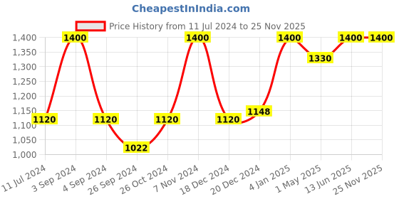 myntra.com LuxaDerme Combo Of Peeling & Exfoliating Foot Mask 40ml & Foot Rescue Cream 50ml luxaderme Price History Graph from 11 Jul 2024 to 25 Nov 2025