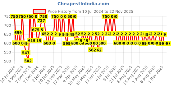 myntra.com LuxaDerme Exfoliating Cleanser With Apricot Turmeric 100ml luxaderme Price History Graph from 10 Jul 2024 to 22 Nov 2025