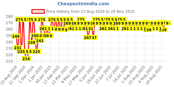 myntra.com LuxaDerme Foot Hydration Socks For Deep Moisturizing - 15ml luxaderme Price History Graph from 23 Aug 2024 to 24 Nov 2025