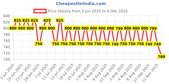 myntra.com LuxaDerme Hand & Nail Rescue Cream- 50 ml luxaderme Price History Graph from 3 Jun 2025 to 6 Dec 2025