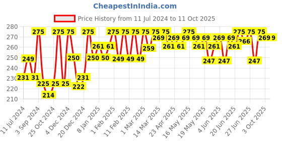 myntra.com LuxaDerme Hand Hydration Gloves For Deep Moisturizing - 15ml luxaderme Price History Graph from 11 Jul 2024 to 11 Oct 2025