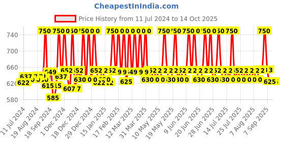 myntra.com LuxaDerme Peeling & Exfoliating Foot Mask with Sea Kelp & Thyme- 40ml luxaderme Price History Graph from 11 Jul 2024 to 14 Oct 2025