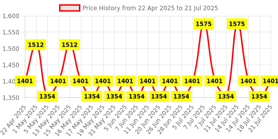 myntra.com LuxaDerme Pore Perfecting Serum - 30 ml luxaderme Price History Graph from 22 Apr 2025 to 18 Jul 2025
