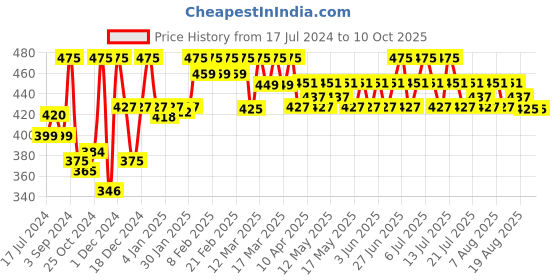 myntra.com LuxaDerme Purify & Protect 3-Step Tune-Up Kit - 25ml luxaderme Price History Graph from 17 Jul 2024 to 10 Oct 2025