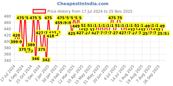 myntra.com LuxaDerme Revive & Radiate 3-Step Korean Facial Kit - 25ml luxaderme Price History Graph from 17 Jul 2024 to 24 Nov 2025