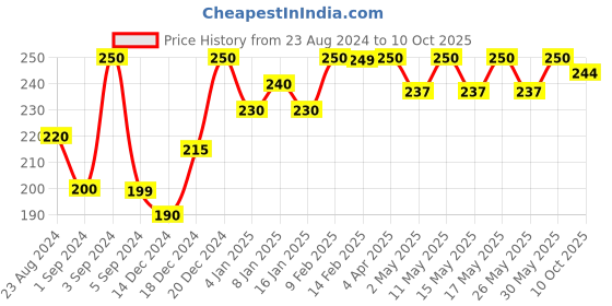 myntra.com LuxaDerme Set Of 2 Under Eye Cellulose Revive Mask - 5ml Each luxaderme Price History Graph from 23 Aug 2024 to 10 Oct 2025