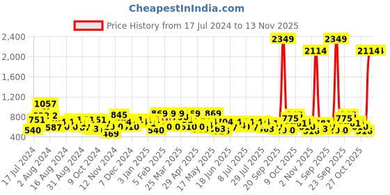 myntra.com the indian garage co. x luxe Luxe by TIGC Men Checked Slim Fit Trousers the indian garage co. x luxe Price History Graph from 17 Jul 2024 to 13 Nov 2025