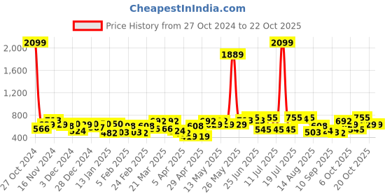 myntra.com the indian garage co. x luxe Luxe by TIGC Men Cutaway Collar Checked Slim Fit Formal Shirt the indian garage co. x luxe Price History Graph from 27 Oct 2024 to 20 Oct 2025
