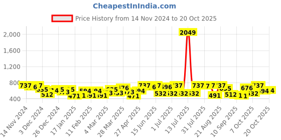 myntra.com the indian garage co. x luxe Luxe by TIGC Men Cutaway Collar Checked Slim Fit Formal Shirt the indian garage co. x luxe Price History Graph from 14 Nov 2024 to 20 Oct 2025