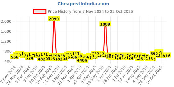 myntra.com the indian garage co. x luxe Luxe by TIGC Men Cutaway Collar Checked Slim Fit Formal Shirt the indian garage co. x luxe Price History Graph from 7 Nov 2024 to 20 Oct 2025